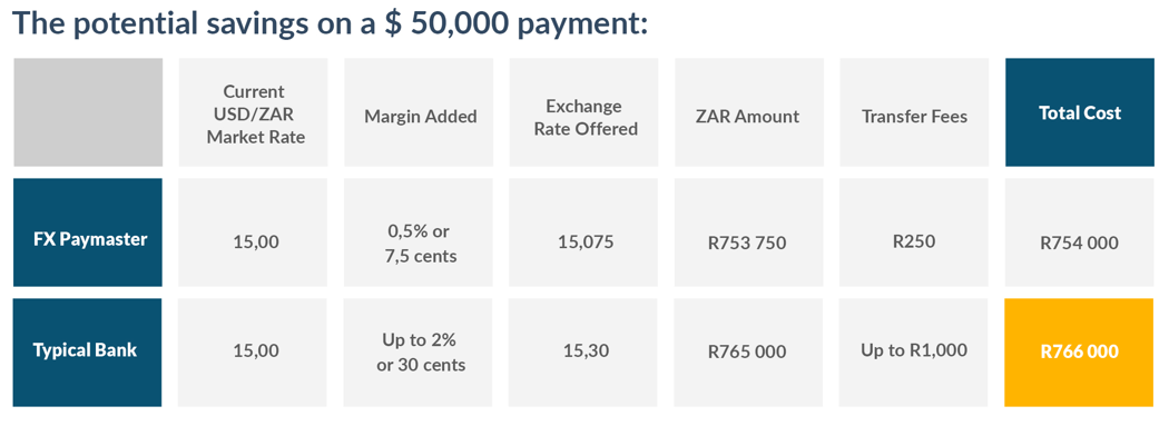 FX Paymaster vs Banks